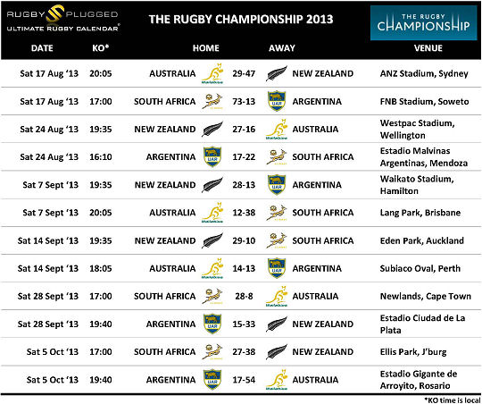 Tri Nations 2011 Schedule